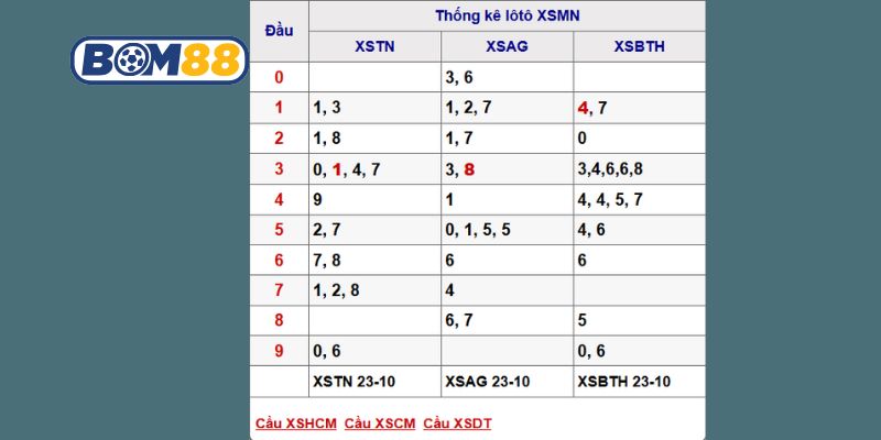 Soi cầu XSMN ngày 30/10/2025 được Bom88 gợi ý số đẹp hôm nay