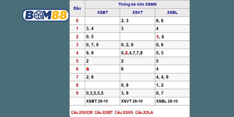Soi cầu XSMN ngày 04/11/2025 được Bom88 gợi ý dàn số cực đẹp hôm nay