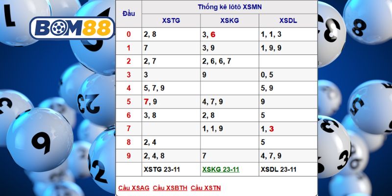 Soi cầu XSMN ngày 30/11/2025 được Bom88 bắt nhịp chuẩn hôm nay