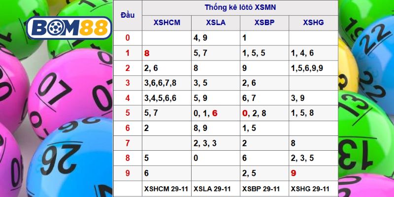 Soi cầu XSMN ngày 06/12/2025 được Bom88 bắt nhịp dàn số đẹp hôm nay