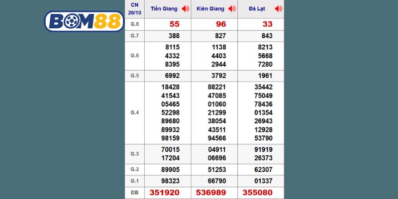 Cùng Bom88 thống kê dữ liệu 3 đài Miền Nam kỳ trước ngày 26/10/2025