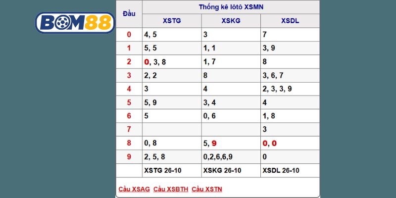 Soi cầu XSMN ngày 02/11/2025 được Bom88 gợi ý dàn lô vàng hôm nay