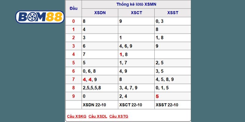 Soi cầu XSMN ngày 29/10/2025 được Bom88 bắt nhịp cầu sáng hôm nay