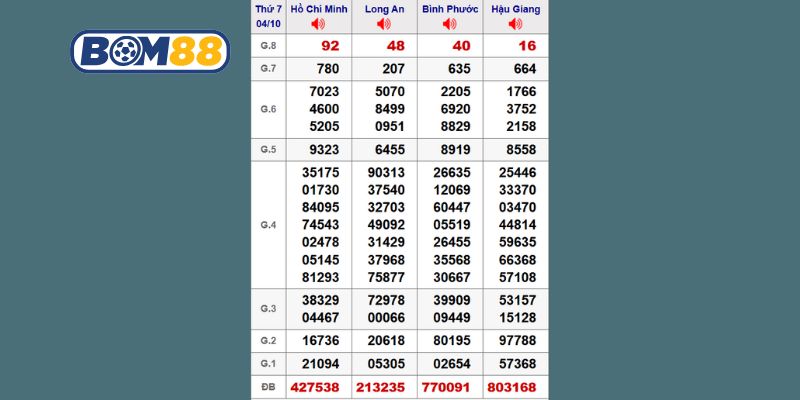 Cùng Bom88 thống kê chi tiết lại kết quả XSMN kỳ trước ngày 04/10/2025