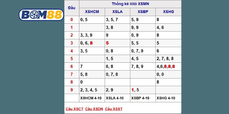 Soi cầu XSMN ngày 11/10/2025 được Bom88 bắt cầu tài lộc hôm nay