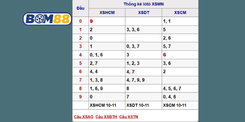 Soi cầu XSMN ngày 17/11/2025 được Bom88 bắt nhịp tài lộc hôm nay