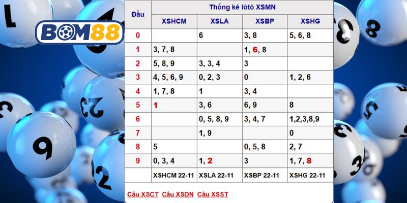Soi cầu XSMN ngày 29/11/2025 được Bom88 bắt nhịp cầu đẹp hôm nay