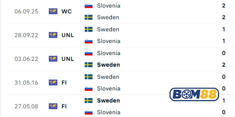 Lịch sử đối đầu giữa 2 đội Thụy Điển vs Slovenia