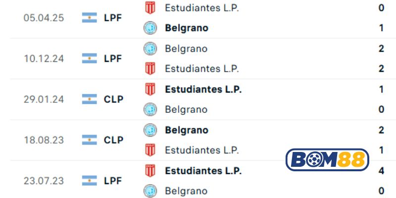 Lịch sử đối đầu giữa 2 đội Belgrano vs Estudiantes LP
