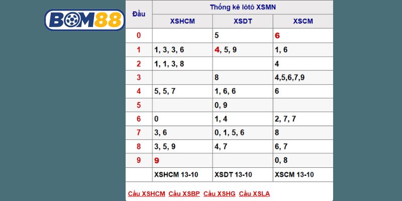 Soi cầu XSMN ngày 20/10/2025 được Bom88 bắt nhịp hôm nay