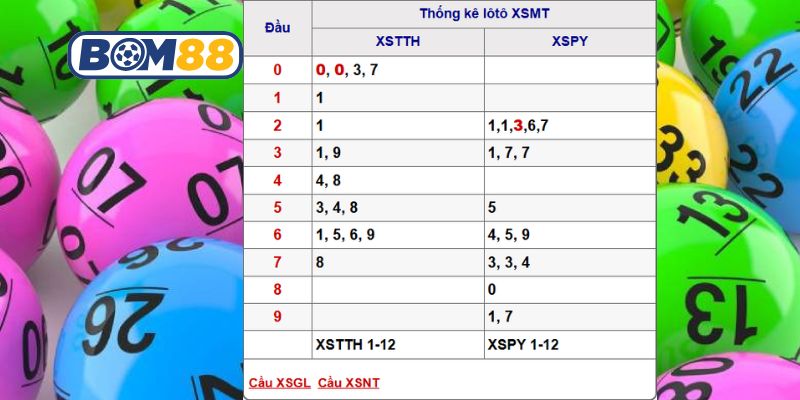 Soi cầu XSMT ngày 08/12/2025 được Bom88 bắt số tài lộc hôm nay