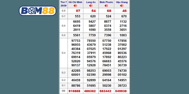 Cùng Bom88 thống kê chi tiết lại kết quả XSMN tuần trước ngày 20/09/2025
