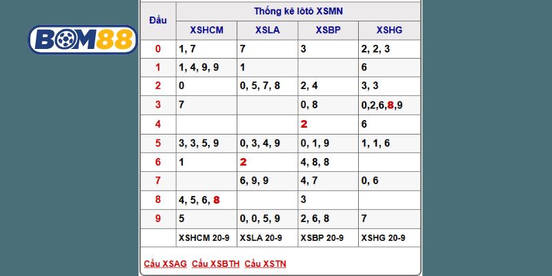 Soi cầu XSMN ngày 27/09/2025 được Bom88 bắt số chuẩn nhất
