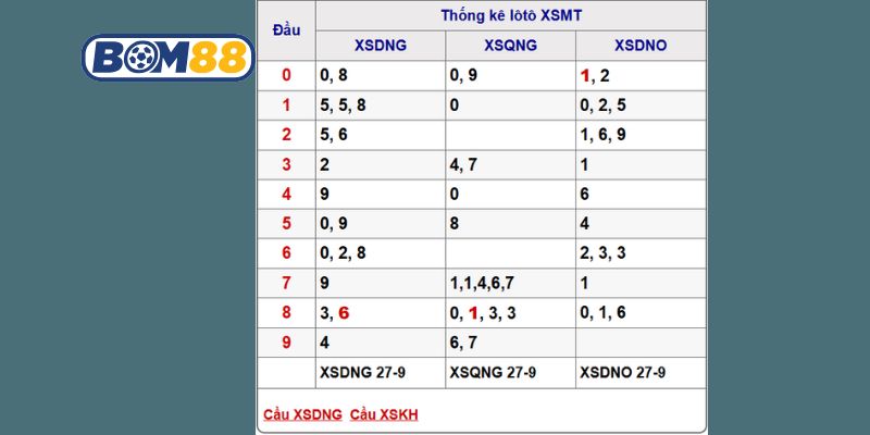 Soi cầu XSMT ngày 04/10/2025 được Bom88 bắt cầu đẹp cho hôm nay