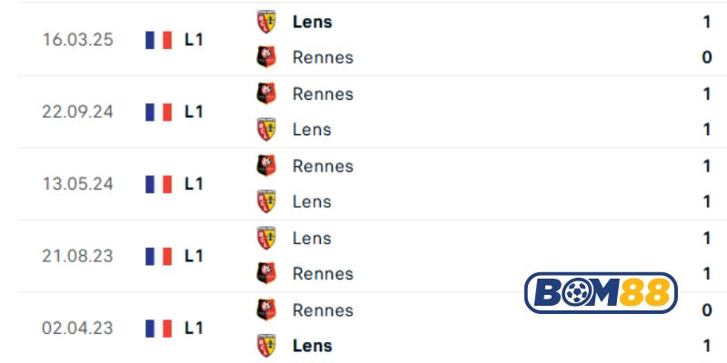 Lịch sử đối đầu giữa 2 đội Rennes vs Lens