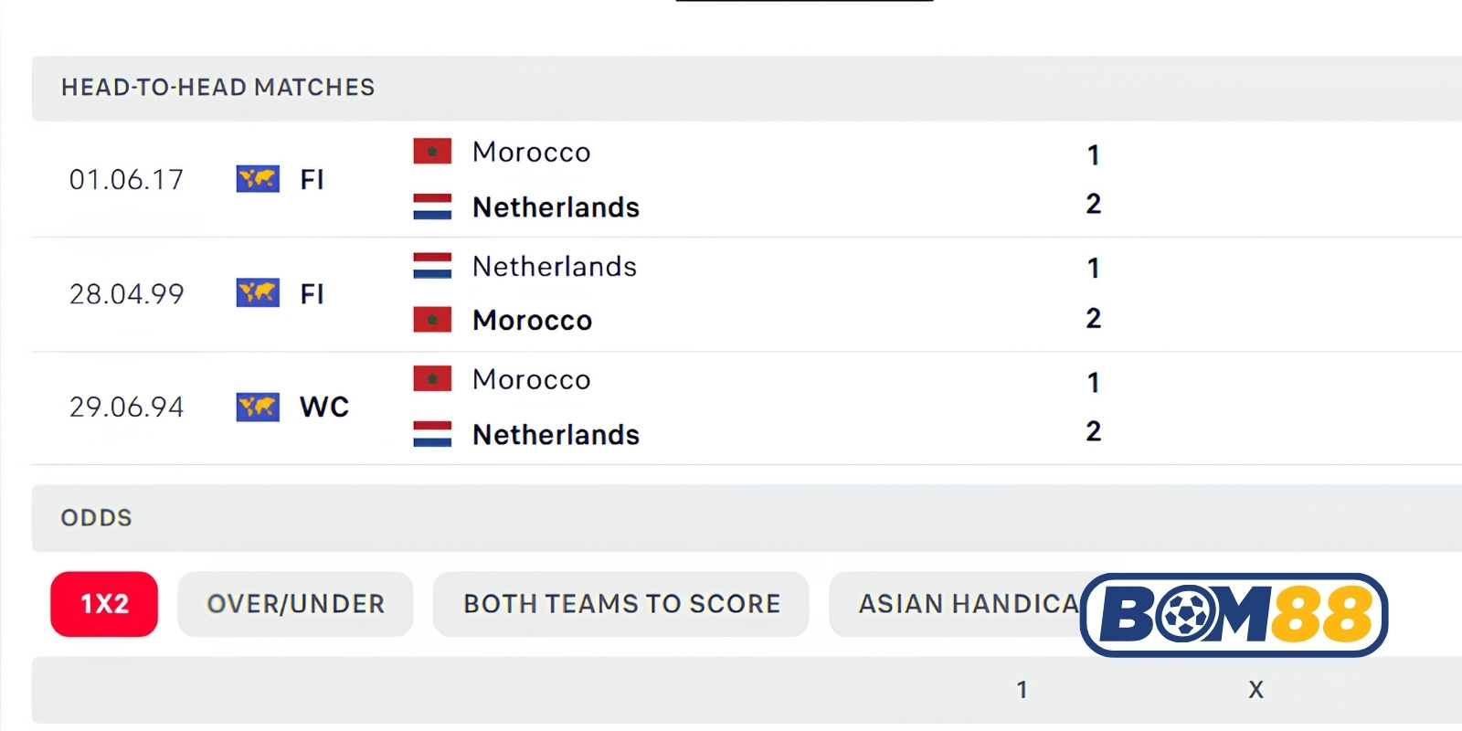 Lịch sử đối đầu của Hà Lan vs Maroc