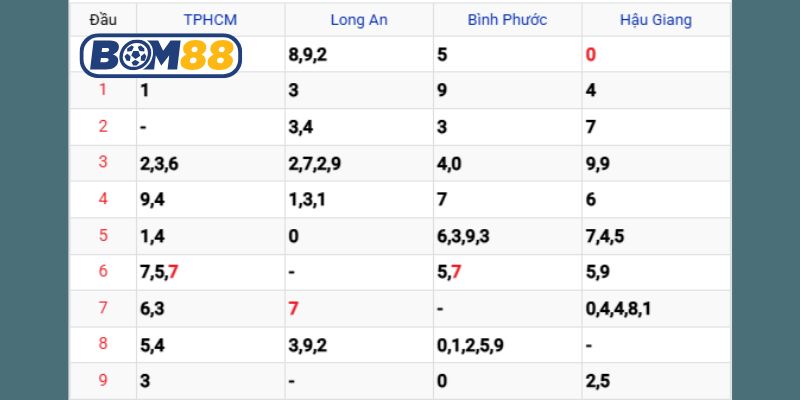 Soi cầu XSMN ngày 25/10/2025 được Bom88 bắt nhịp cầu sáng hôm nay