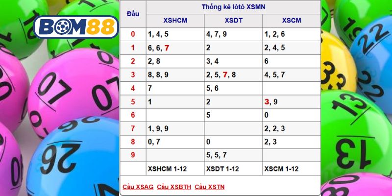 Soi cầu XSMN ngày 08/12/2025 được Bom88 bắt nhịp cầu đẹp hôm nay