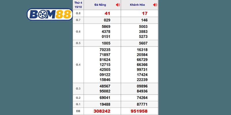 Cùng Bom88 thống kê chi tiết lại dữ liệu XSMT kỳ trước ngày 15/10/2025