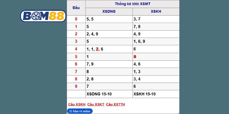 Soi cầu XSMT 22/10/2025 cùng Bom88 với dàn số đẹp hôm nay