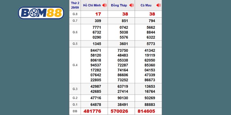 Cùng Bom88 thống kê chi tiết lại kết quả XSMN kỳ trước ngày 29/09/2025