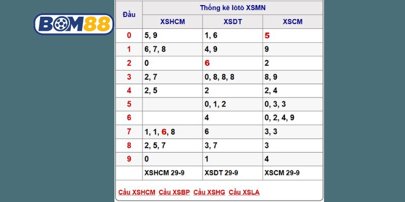 Soi cầu XSMN ngày 06/10/2025 được Bom88 bắt nhịp chuẩn xác hôm nay
