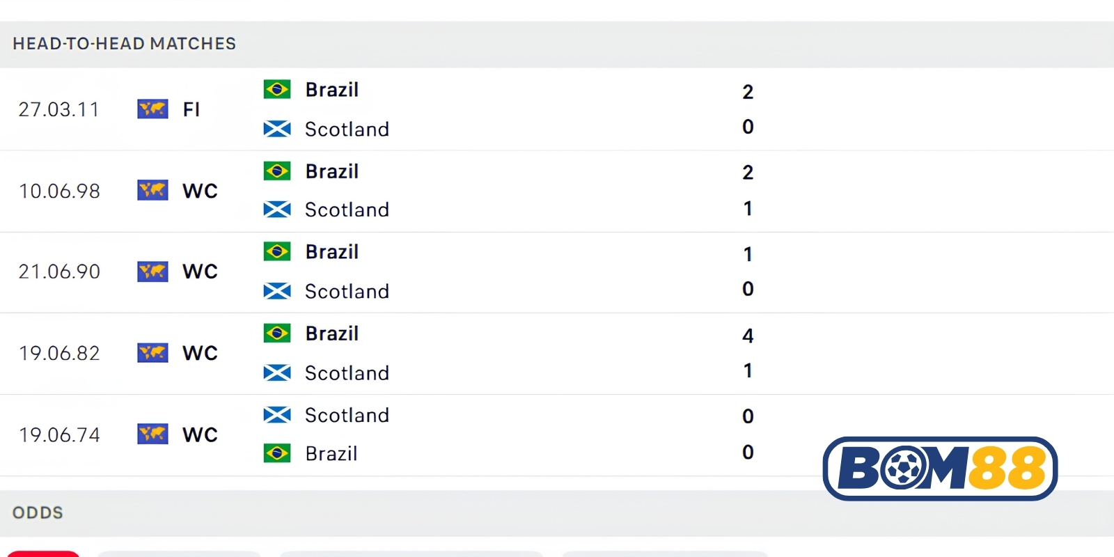 Lịch sử đối đầu của Scotland vs Brazil