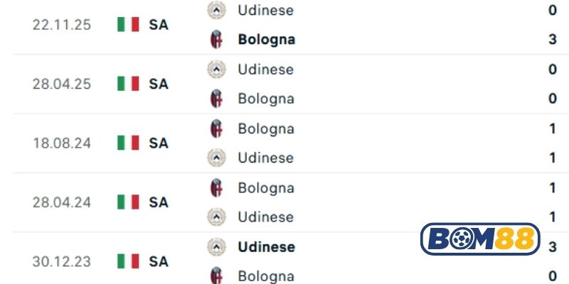Lịch sử đối đầu giữa hai đội Bologna vs Udinese