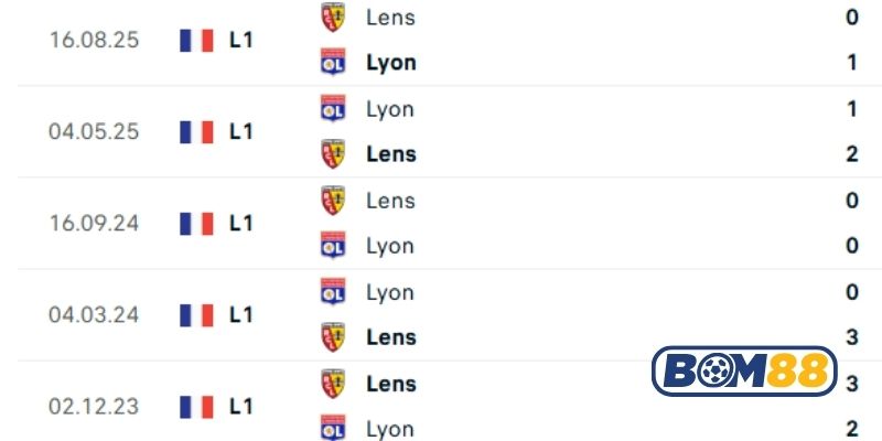 Lịch sử đối đầu giữa hai đội Lyon vs Lens