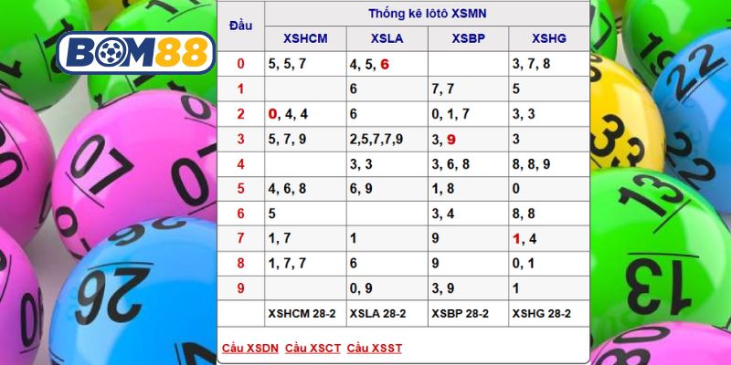 Bắt nhịp số đẹp đài Miền Nam ngày 07/03/2026 cùng Bom88