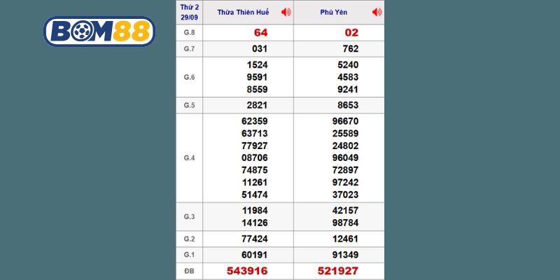 Cùng Bom88 thống kê chi tiết lại kết quả XSMT kỳ trước ngày 29/09/2025