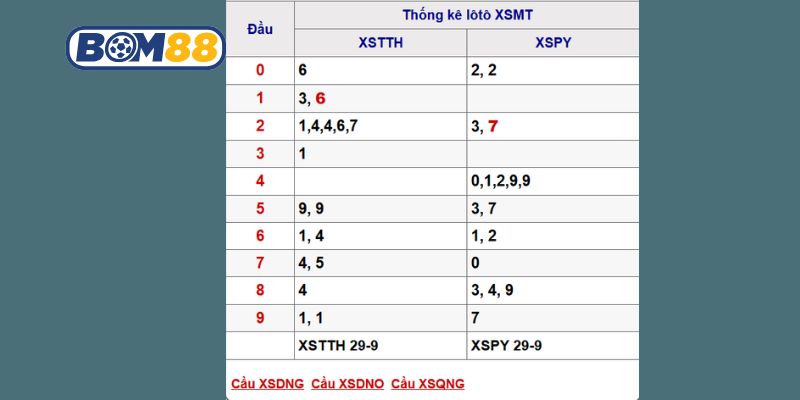 Soi cầu Xổ Số Miền Trung ngày 06/10/2025 cùng Bom88