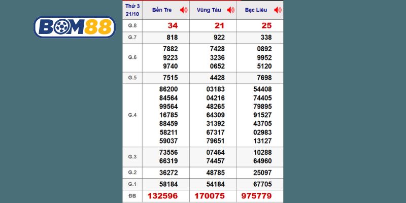 Cùng Bom88 thống kê chi tiết lại kết quả XSMN kỳ trước ngày 21/10/2025