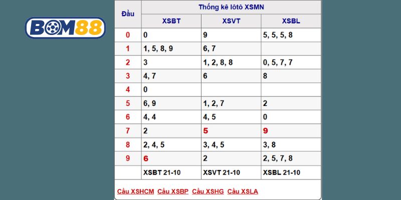 Soi cầu XSMN ngày 28/10/2025 được Bom88 mở nhịp số đẹp hôm nay