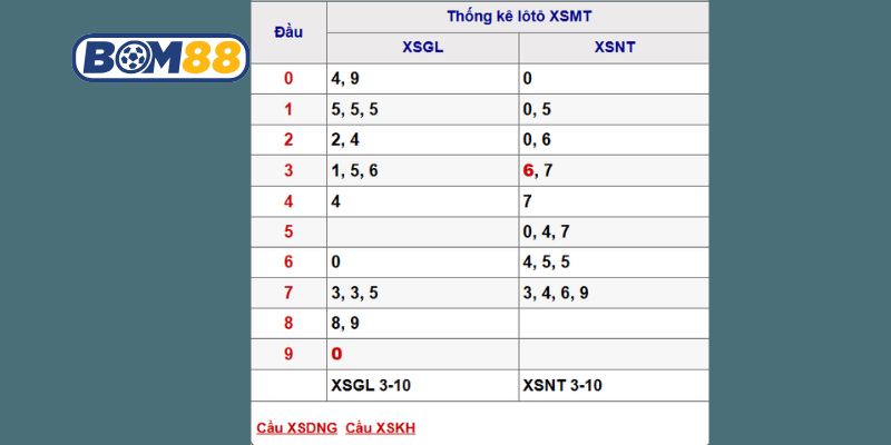 Soi cầu XSMT ngày 10/10/2025 được Bom88 dự đoán cầu đẹp hôm nay