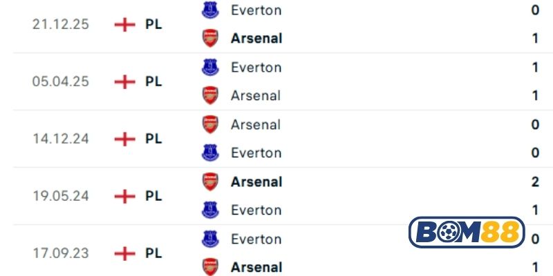 Lịch sử đối đầu giữa hai đội Arsenal vs Everton