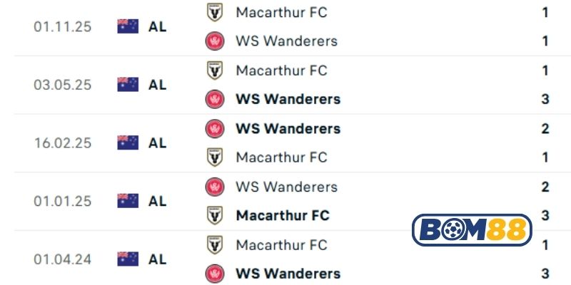 Lịch sử đối đầu giữa hai đội WS Wanderers vs Macarthur