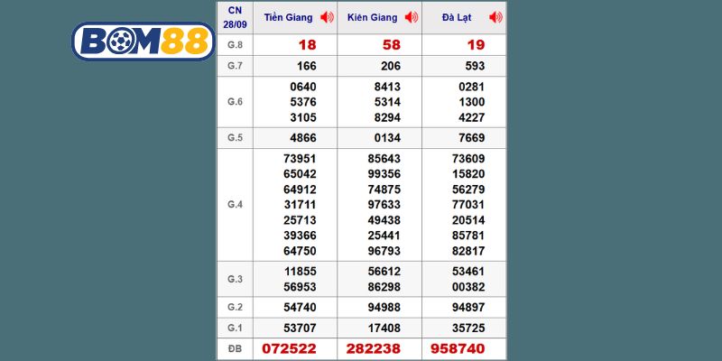 Cùng Bom88 thống kê chi tiết lại kết quả XSMN kỳ trước ngày 28/09/2025