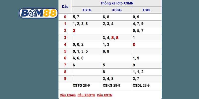 Soi cầu XSMN ngày 05/10/2025 được Bom88 bắt nhịp cầu đẹp hôm nay