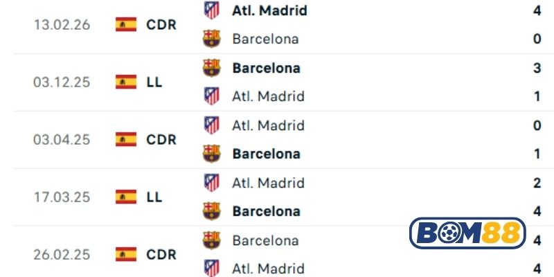 Lịch sử đối đầu giữa 2 đội Barcelona vs Atletico Madrid