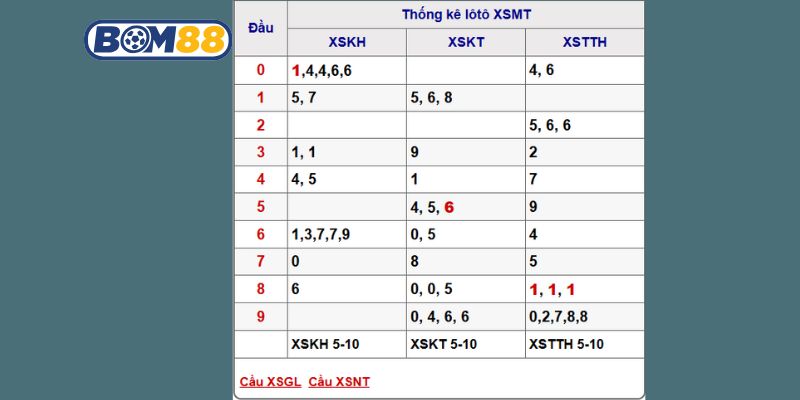 Soi cầu XSMT ngày 12/10/2025 được Bom88 dự đoán nhịp cầu đẹp hôm nay