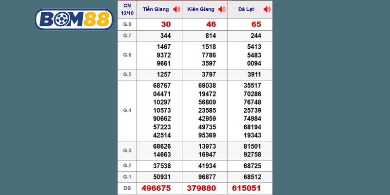 Cùng Bom88 thống kê chi tiết lại kết quả XSMN kỳ trước ngày 12/10/2025