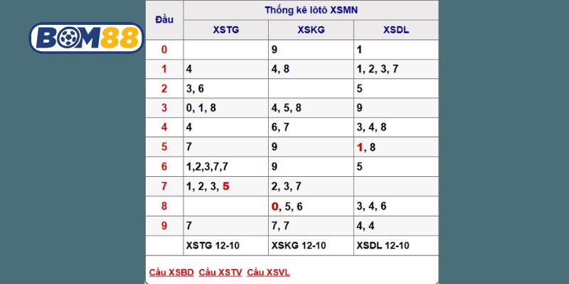 Soi cầu XSMN ngày 19/10/2025 được Bom88 dự đoán cầu đẹp hôm nay