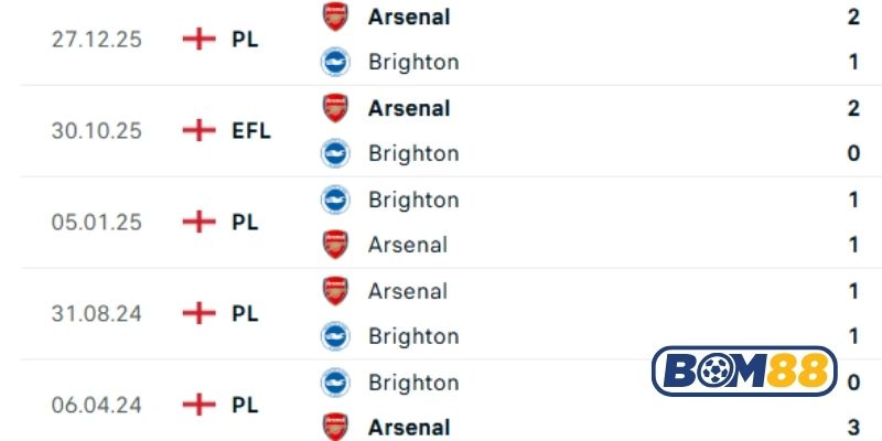 Lịch sử đối đầu giữa hai đội Brighton vs Arsenal