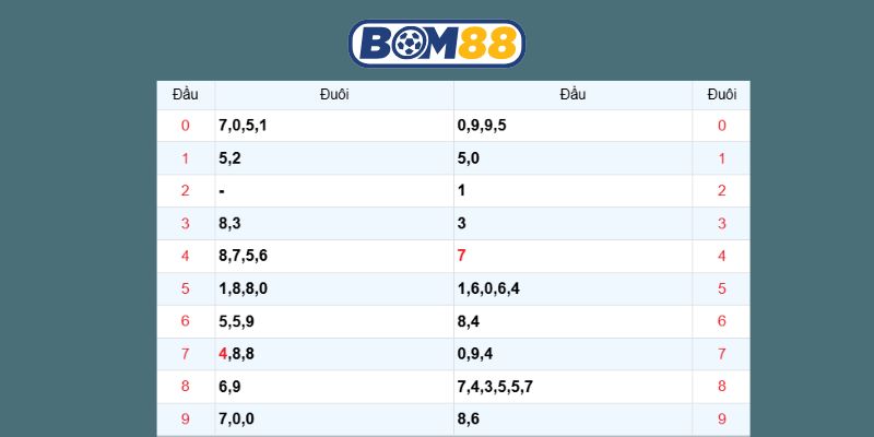 Chốt số đẹp Miền Bắc hôm nay ngày 29/10/2025 cùng Bom88
