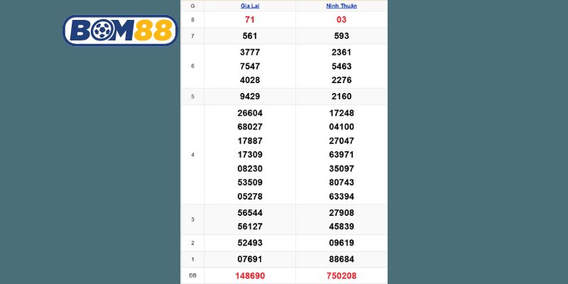 Cùng Bom88 thống kê chi tiết lại dữ liệu XSMT kỳ trước ngày 31/10/2025