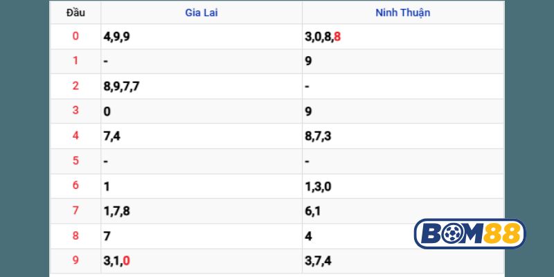 Soi cầu XSMT ngày 07/11/2025 được Bom88 gợi ý lô tài lộc hôm nay
