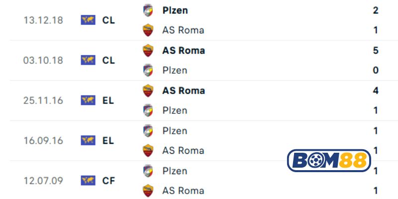 Lịch sử đối đầu giữa 2 đội AS Roma vs Viktoria Plzen