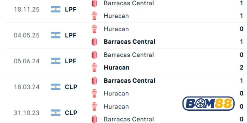 Lịch sử đối đầu giữa 2 đội Huracan vs Barracas Central