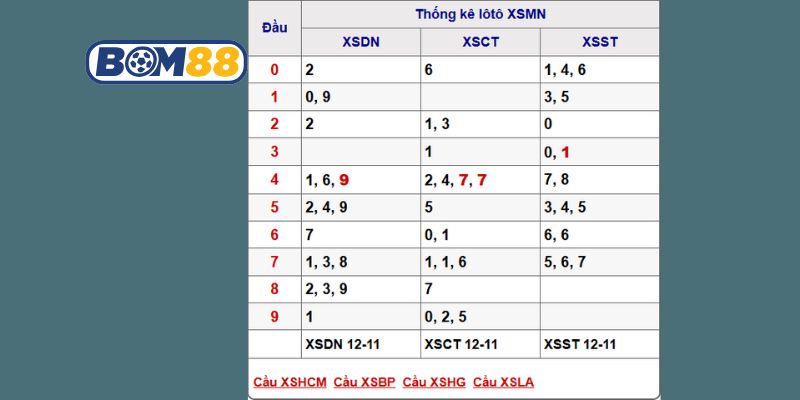 Soi cầu XSMN ngày 19/11/2025 được Bom88 gợi ý số tiềm năng hôm nay